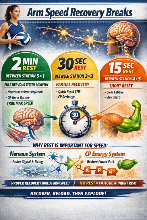 Why Recovery Breaks Matter in the Arm Speed Circuit – Powercore 360